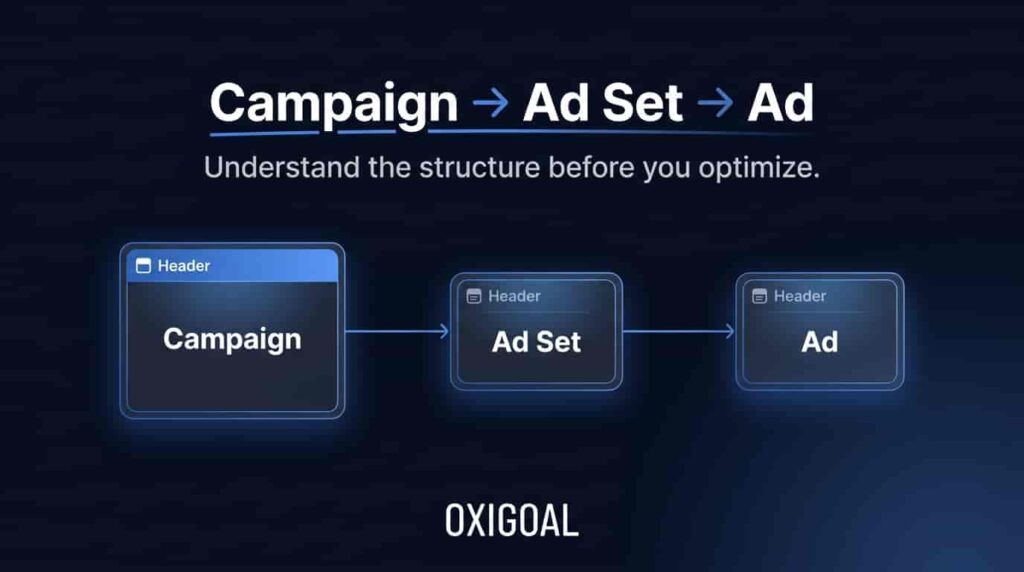 Campaign vs Ad Set vs Ad: Understanding the Foundation of Meta Ads Manager